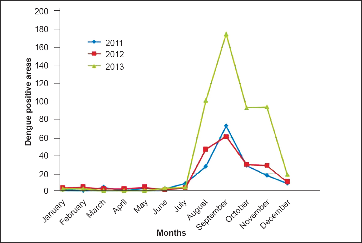 Seasonal distribution of dengue cases over a three year period.